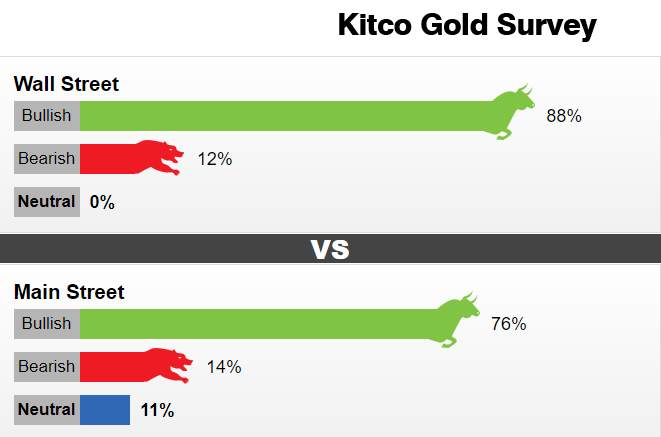 【Kitco黄金调查】唱多声高涨！黄金冲破1800料点燃大涨导火索 市场看涨情绪爆棚