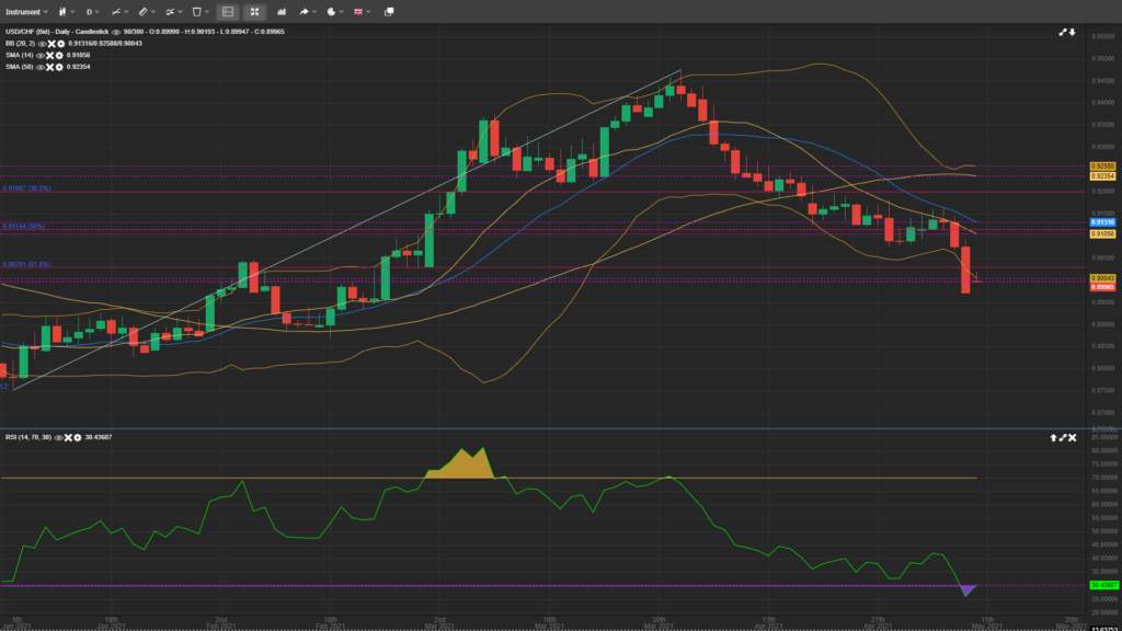 USD/CHF Trades Below 0.900 despite a higher gap opening