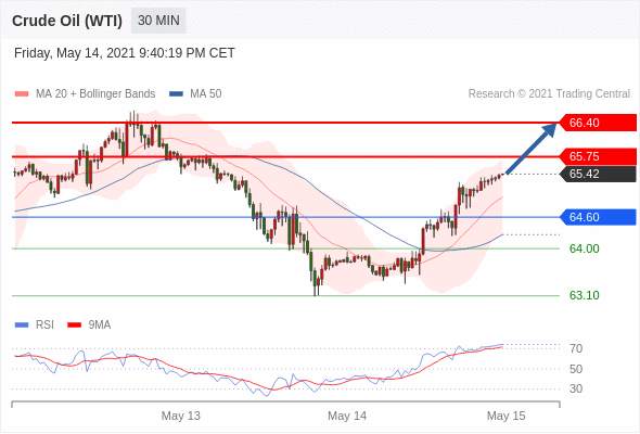 IFSMarkets|5月17日 Trading Central市场简报