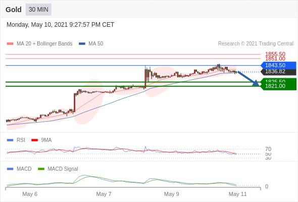 IFSMarkets|5月11日 Trading Central市场简报