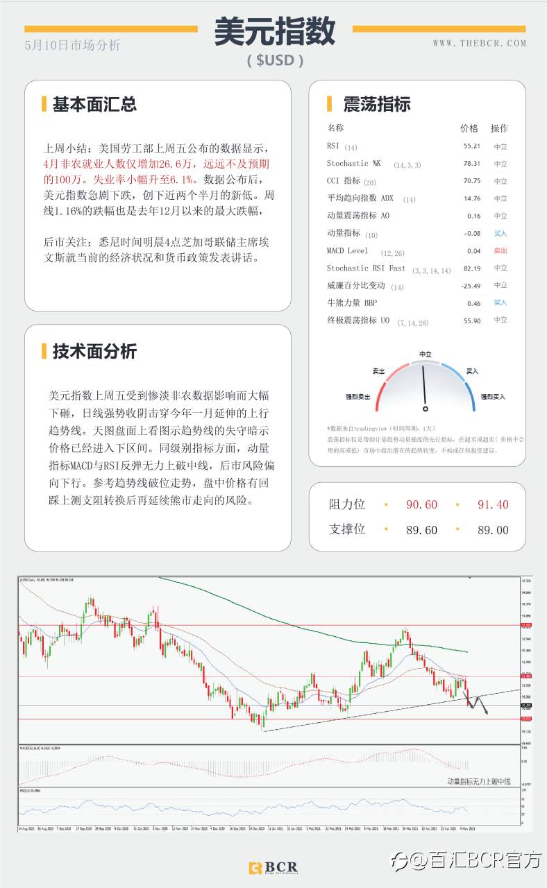 【百汇BCR今日市场分析2021.05.10】非农数据大失所望,美指急挫黄金一飞冲天
