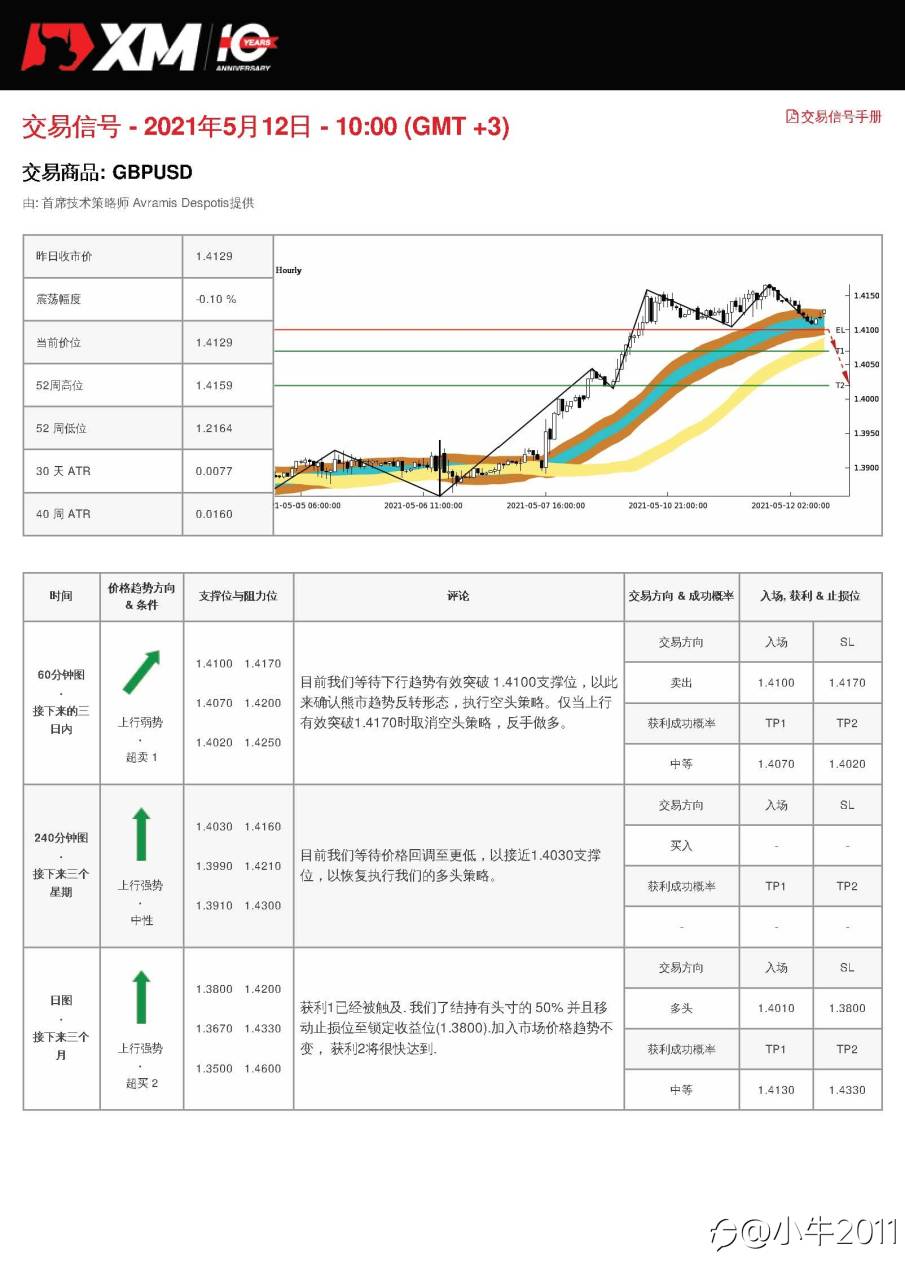 5/12交易信号-GBPUSD