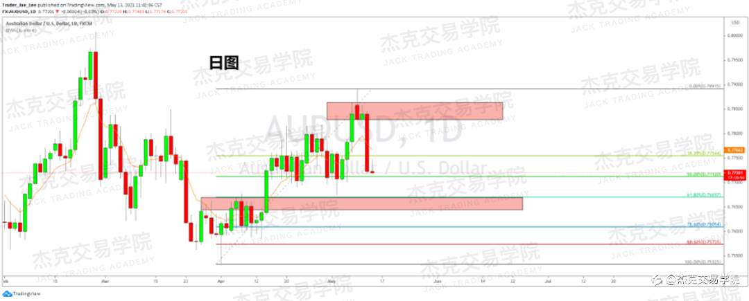 [5月13日策略]黄金/原油/英镑/欧元/美日/澳元/标普/BTC/ETH