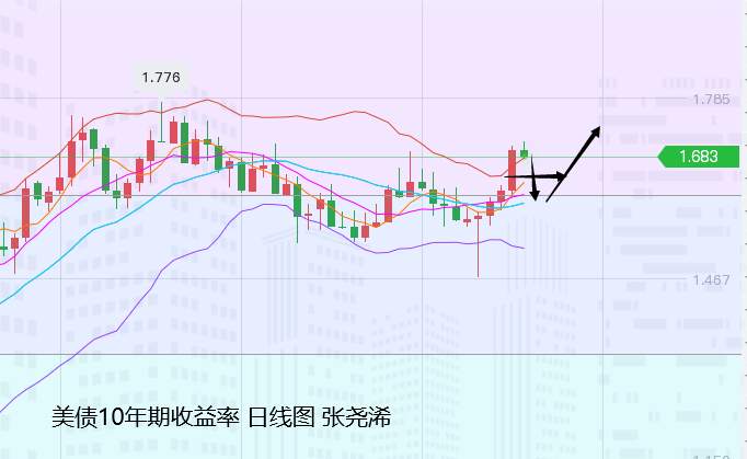 张尧浠：CPI大增推升加息预期、黄金巨震转跌关注1798