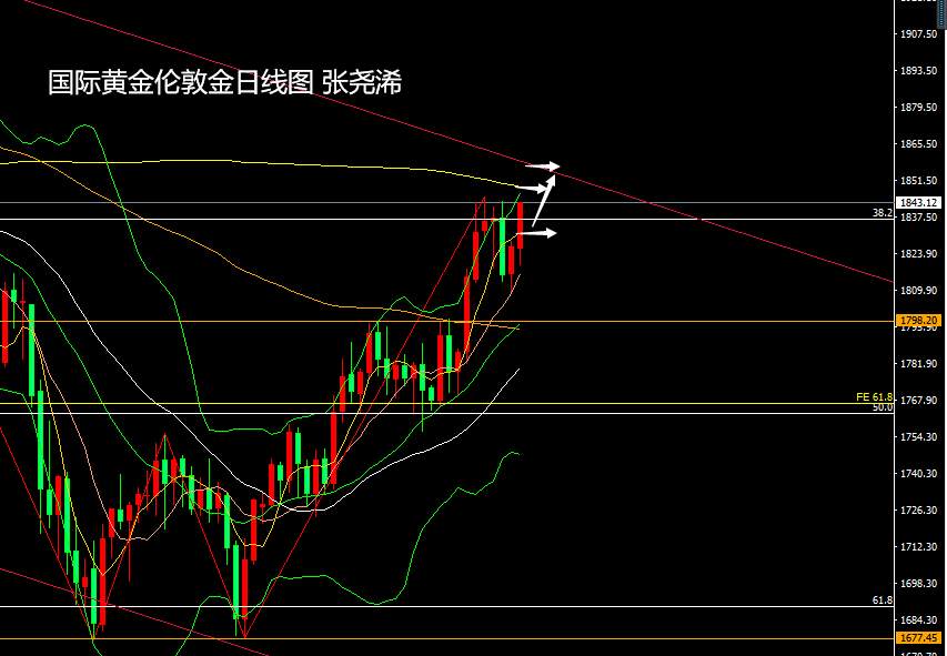 张尧浠周评：黄金探底回升再临200日线、偏向看涨突破