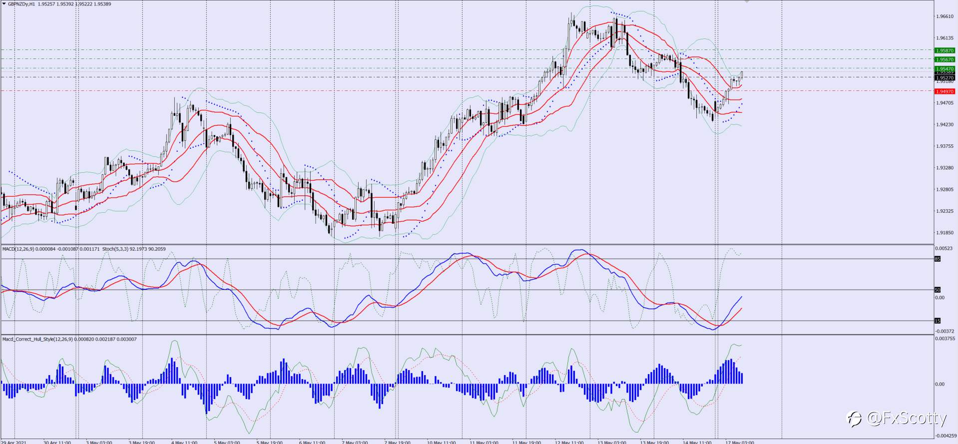 GBPNZD buy trade idea 17 05 2021