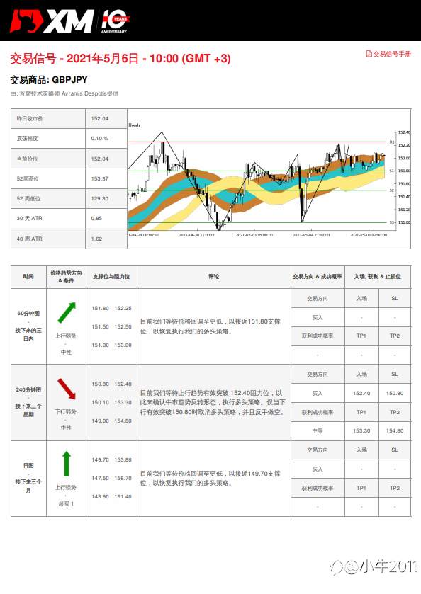 5/6交易信号 - GBPJPY