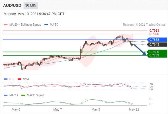 IFSMarkets|5月11日 Trading Central市场简报