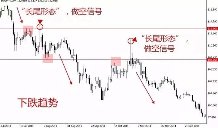 外汇K线实战讲解：长尾锤头线的运用。