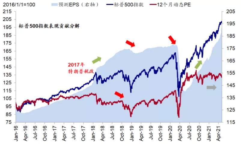 海外市场是否面临“五月卖出”风险？