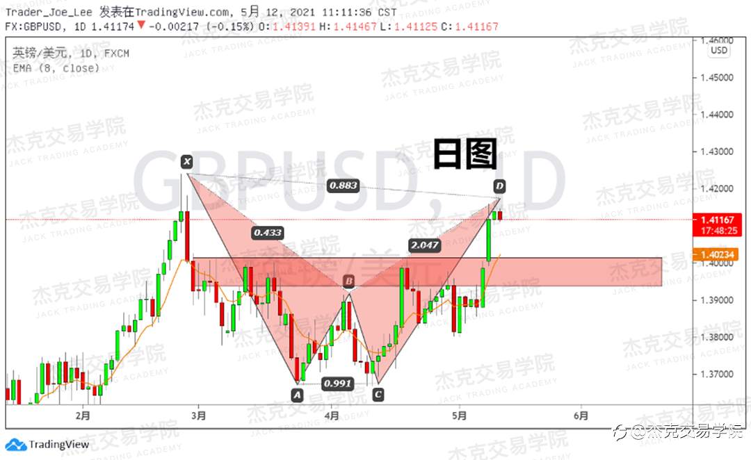 [5月12日策略]黄金/原油/英镑/欧元/美日/澳元/标普/BTC/ETH