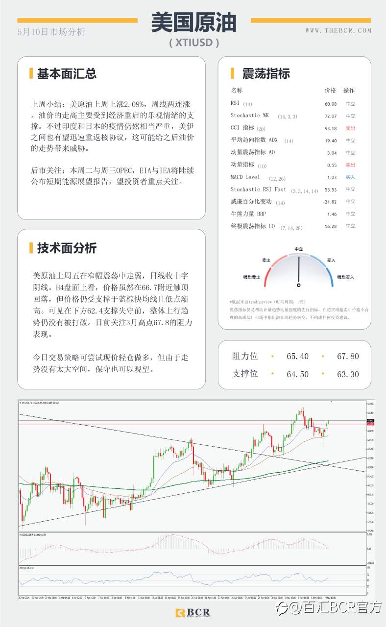 【百汇BCR今日市场分析2021.05.10】非农数据大失所望,美指急挫黄金一飞冲天