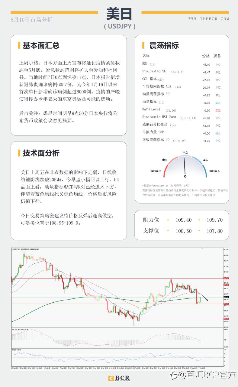 【百汇BCR今日市场分析2021.05.10】非农数据大失所望,美指急挫黄金一飞冲天