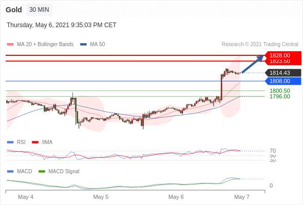 IFSMarkets|5月7日 Trading Central市场简报