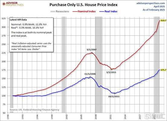 房价创6年最大涨幅，美国资产狂欢还能玩多久？
