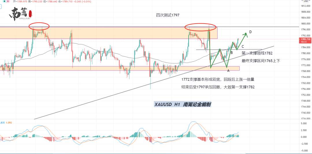 【南篱/黄金】一起看97再发力，黄金多头曙光将醒！