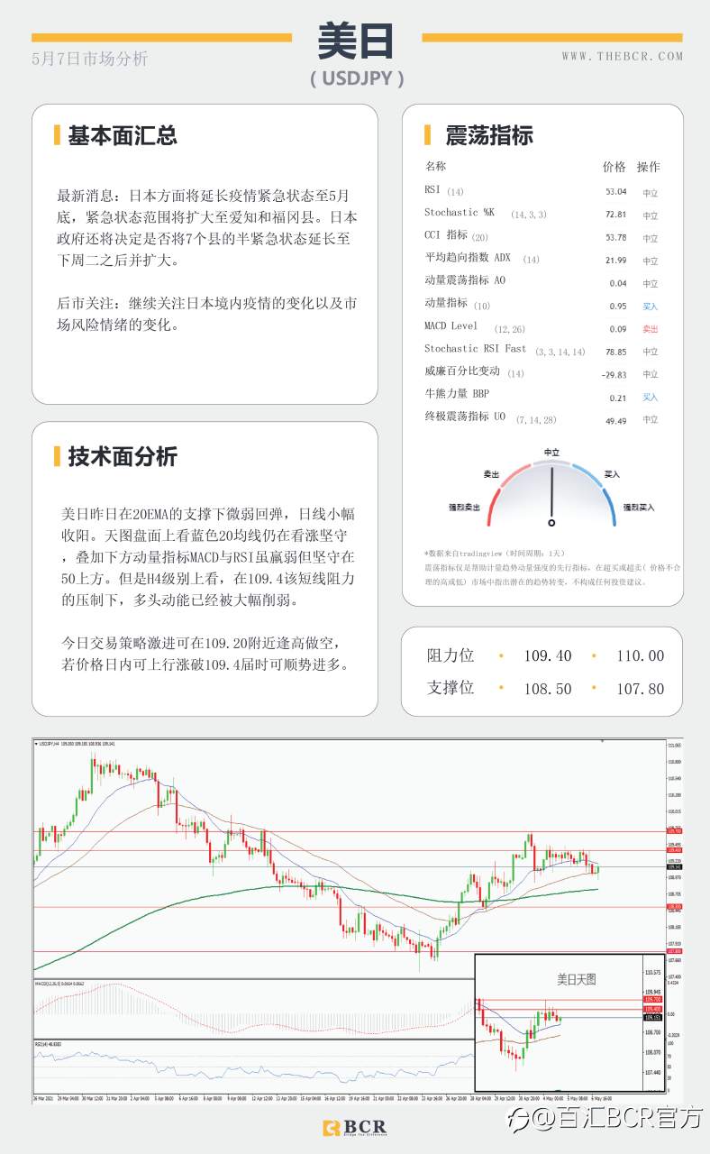 【百汇BCR今日市场分析2021.05.07】黄金上破千八大关，4月非农今晚来袭
