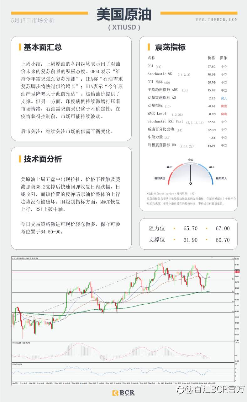 【百汇BCR今日市场分析2021.05.17】金价盘旋回到通道顶部，4月会议纪要周四揭幕