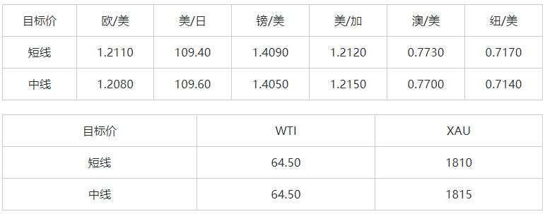 MEXGROUP：大通晚报|美元仍存在技术性回升需求，商品货币仍然承压