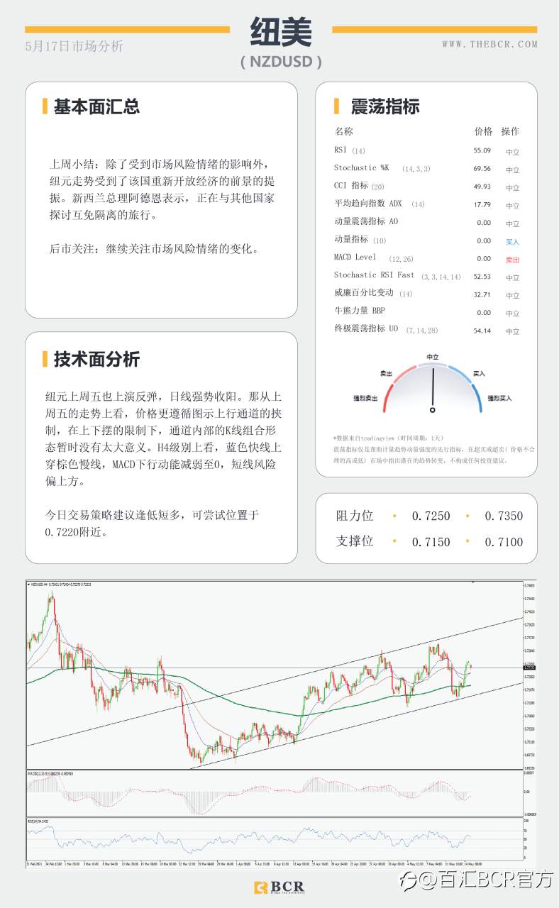 【百汇BCR今日市场分析2021.05.17】金价盘旋回到通道顶部，4月会议纪要周四揭幕