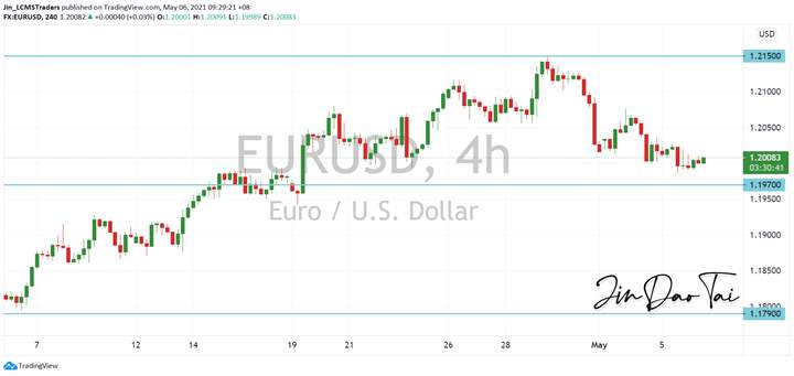 EUR/USD Outlook (06 May 2021)