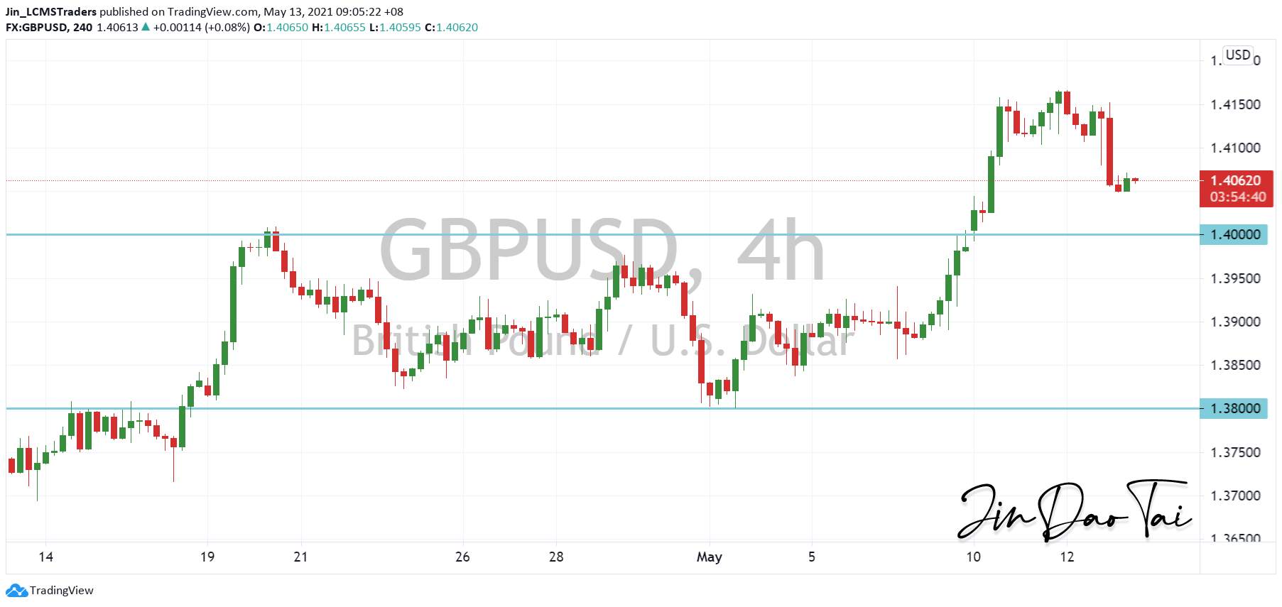 GBP/USD Outlook (13 May 2021)
