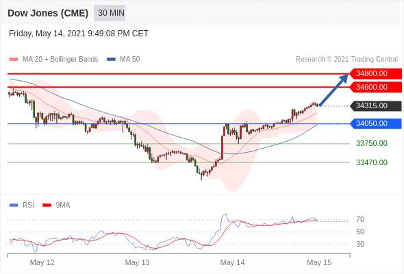 IFSMarkets|5月17日 Trading Central市场简报