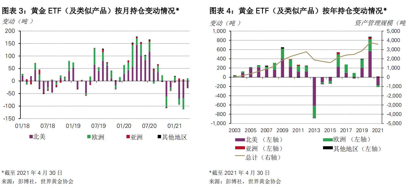 4月全球黄金ETF持仓继续减少，这个区域却悄悄增持