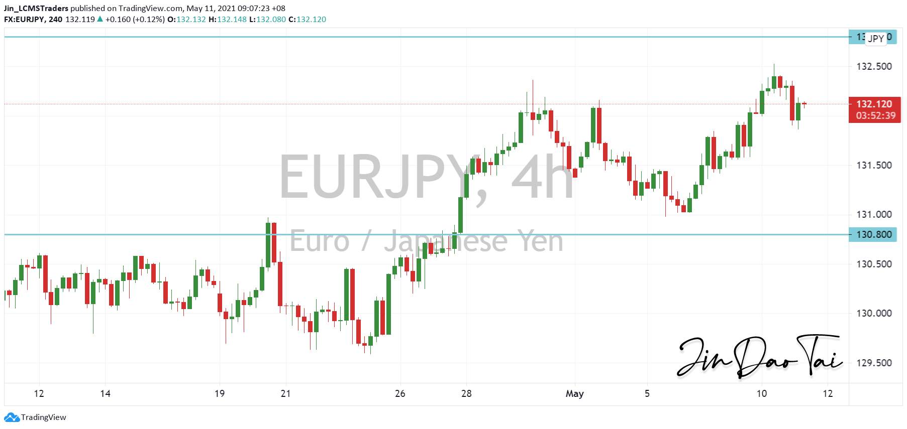 EUR/JPY Outlook (11 May 2021)