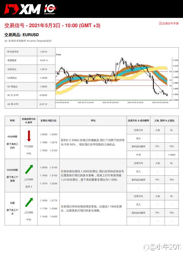 5/3交易信号 - EUR/USD