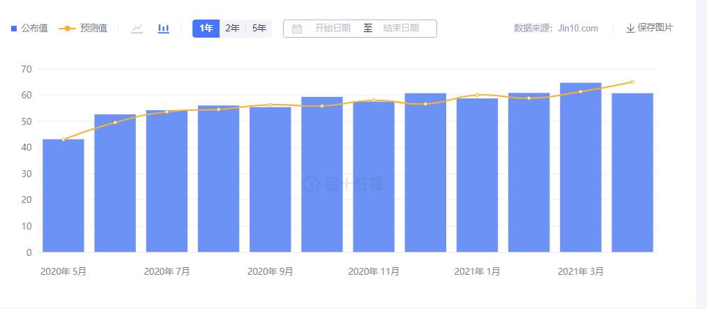 数据不及预期 5月先给美元一个下马威?
