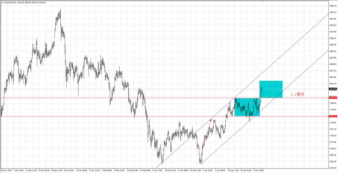 黄金XAUUSD：国债收益率下滑提振金价，非农来袭市场严阵以待