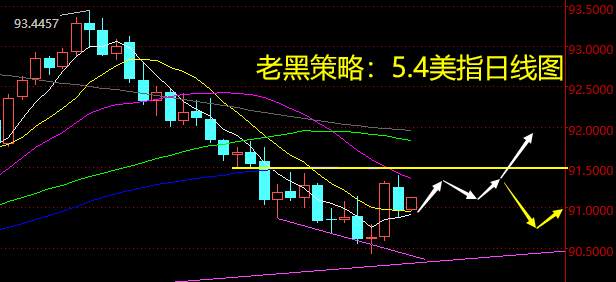 老黑策略：5.4外汇分析策略