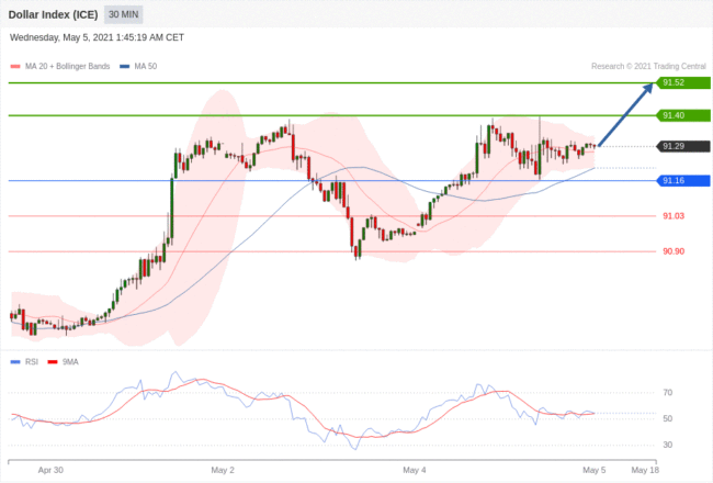 每日分析｜5/5 Trading Central 技术点评