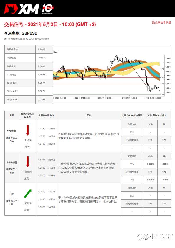 5/3交易信号 - GBP/USD