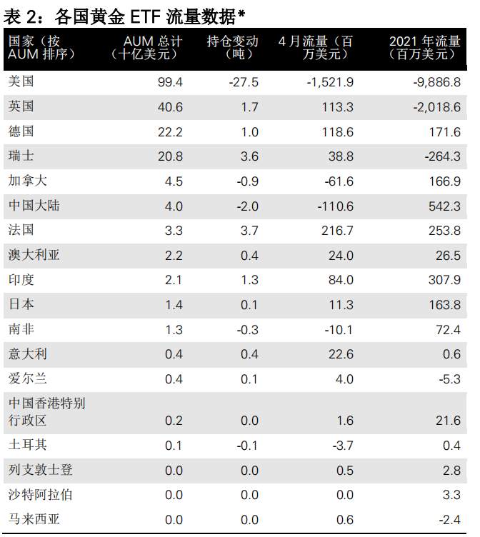 4月全球黄金ETF持仓继续减少，这个区域却悄悄增持