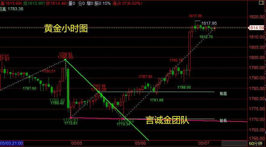 言诚金：5.7黄金破位大涨，最新行情分析及操作建议！