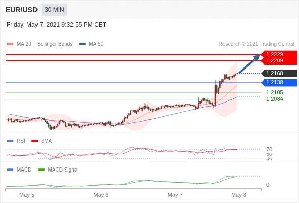 IFSMarkets|5月10日 Trading Central市场简报