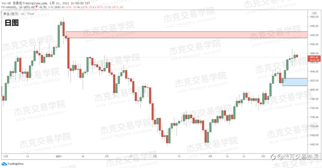 [5月21日策略]黄金/原油/英镑/欧元/美日/澳元/标普/BTC/ETH