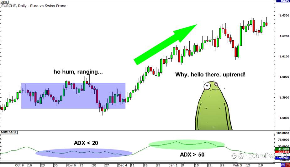 Cara Menggunakan ADX (Average Directional Index)