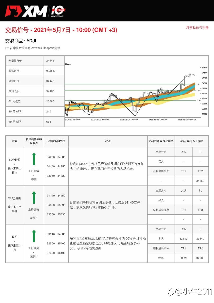 5/7交易信号-US30
