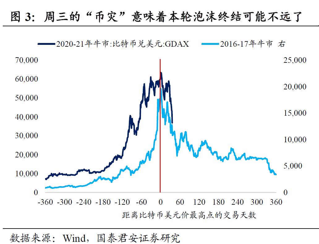 币灾意味着什么？本轮泡沫离终结不远了