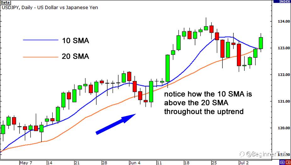 How to Use Moving Averages to Find the Trend