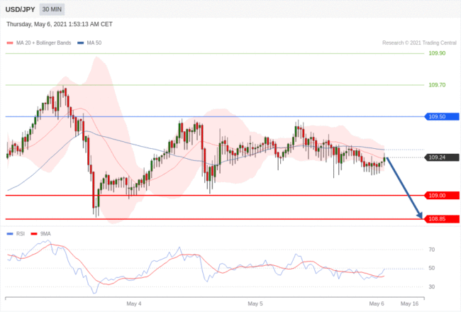 每日分析｜5/6 Trading Central 技术点评