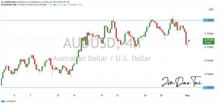 AUD/USD Outlook (03 May 2021)