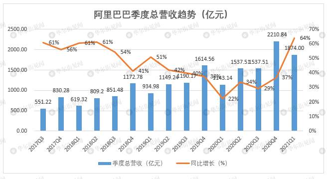阿里单季巨亏76亿，为上市以来首次季度亏损，股价暴跌5%！财报亮点速看……