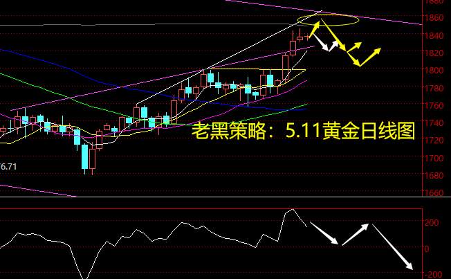 老黑策略：5.11黄金分析策略