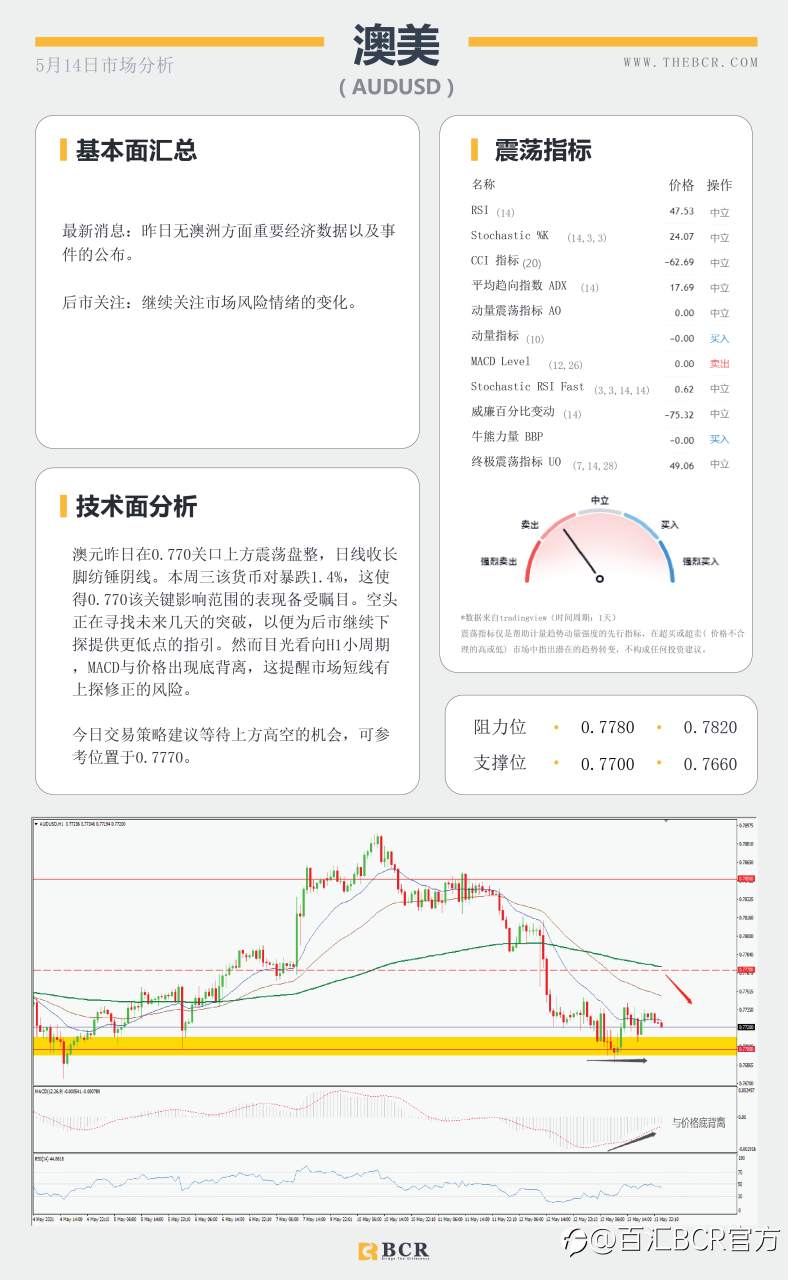 【百汇BCR今日市场分析2021.05.14】PPI数据再添通胀佐证，油价迎来单月最大跌幅