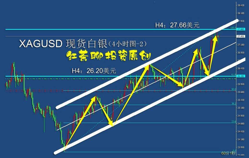 5.8周末：黄金白银已到压力关口，多空对决将在所难免