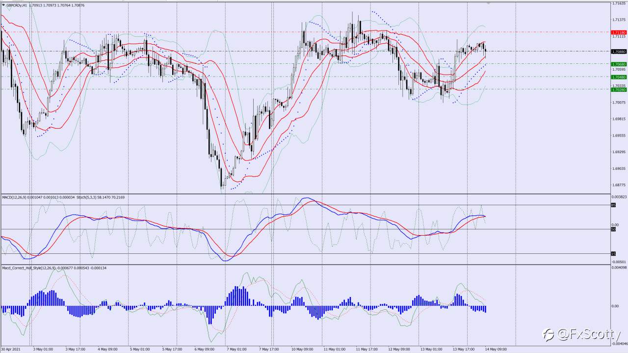 GBPCAD sell trade idea 14/05/2021